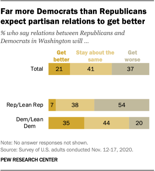 neuroticpantomime:pewresearch: With the delayed transition to a Biden administration now underway, A