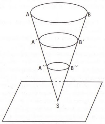 The ellipse AB at the base of the cone is totality of memory. Point S is the body, the self, in cont