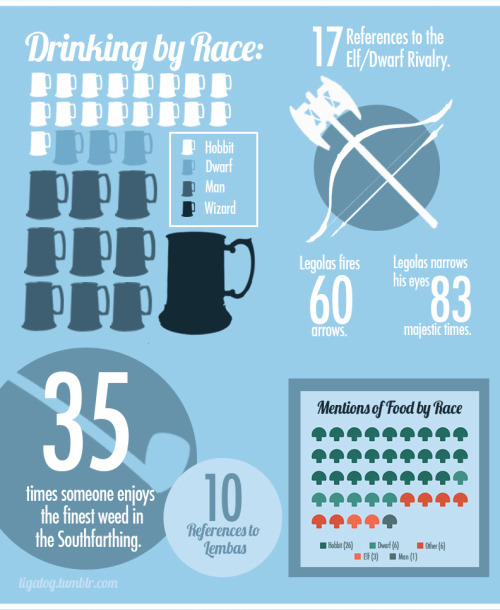 tigatog:  By The Numbers: The Lord of the Rings Films 