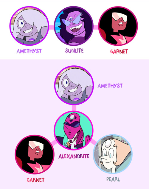 dou-hong:  Handy dandy guide for all the fusions thus far, in order from appearance on the show.And before anyone says it, I know that Greg+Rose is not technically a fusion, but it is a transference of a gem, so I put it in there. ^^ As more gem fusions