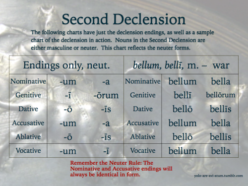 yolo-are-avi-atum:Grammatica hodierna – Chart samples of the declensionsI did not put i-stems on the