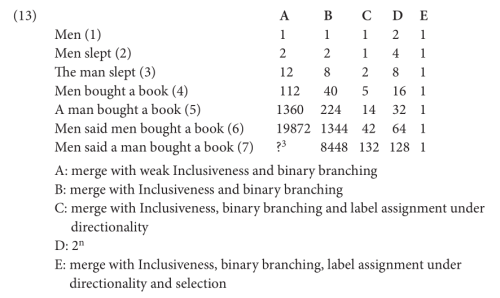 The growth rate of possible structures for a given construction, given various restrictions or (lack