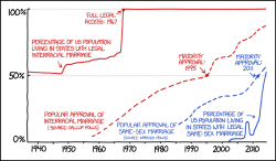 wilwheaton:  (via xkcd: Marriage)  It’s