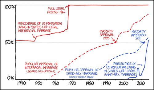 wilwheaton:  (via xkcd: Marriage)  It’s appalling to me that the majority of Americans didn’t approve of interracial marriage until 1995. We need to recognize that America has been, and continues to be, a *profoundly* racist country.