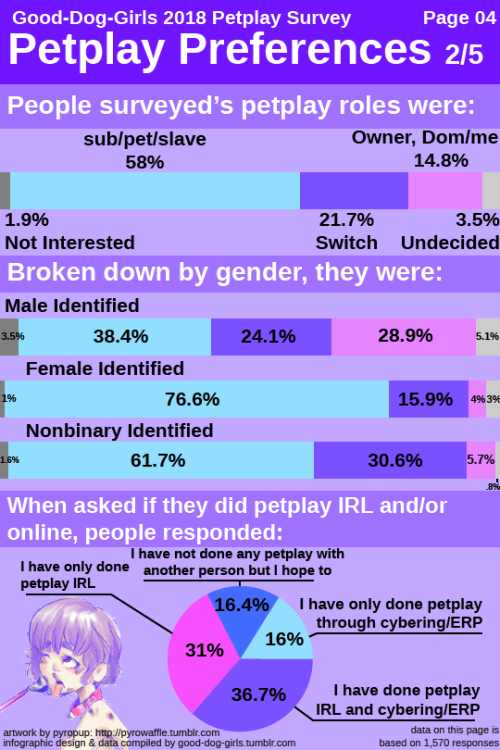 good-dog-girls: Good-Dog-Girls 2018 Petplay Survey This is a survey run by @good-dog-girls​ to gather information about the petplay community online. It was shared as much as possible, and came up with 1,606 responses after just over 2 months of surveys