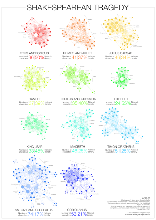 shakespeaker: INFOGRAPHIC: Analyzing Shakespeare’s Characters Are you a Shakespeare fan? This 