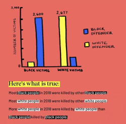 bfpnola:Black-on-Black crime is merely a deflection from the real problems at hand. End of story. Stay safe and educate! ✊🏽 Follow @bfpnola for more and check our bio for over 200 free social justice and mental health resources! 