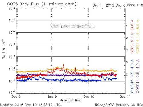 Here is the current forecast discussion on space weather and geophysical activity, issued 2018 Dec 10 1230 UTC.
Solar Activity
24 hr Summary: Solar activity was very low. No Earth-directed CMEs were observed in available satellite imagery.
Forecast:...