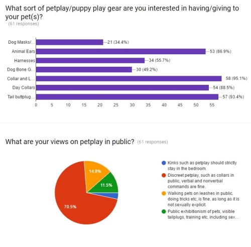 good-dog-girls:  Wow! Only a single day has passed and we have more than 60 responses on the petplay survey!Heres an early preview of the statistics thus far in fancy google rendered charts!A few factoids from the survey so far:More than 2/3 of those