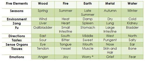 5 Elements Charts: TCM