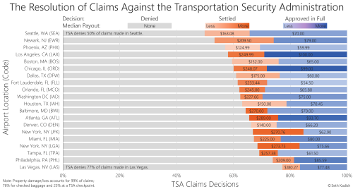 Travelers make claims again the Transportation Security Administration (TSA) for a variety of reason