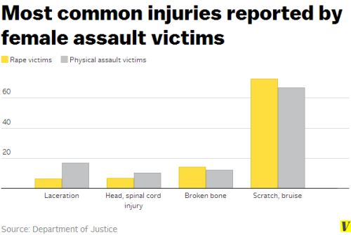 mensrightsactivism:Vox has a depressing list outlining the reality of violence that women face in th