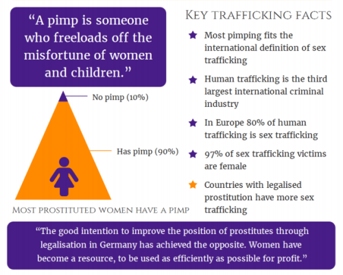 antiporn-activist: feministmemez: (source) “There is a global trafficking in women; as long as