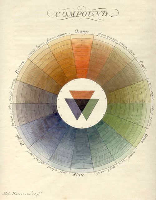 Moses Harris, The Natural System of Colours, 1766. London. Werner Spillmann collection, Basel, Switz