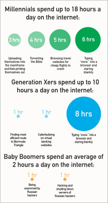 clickholeofficial:  This Is How Different Generations Spend Their Time OnlineThink you know how the world spends its time online? Think again. We break down how the internet is used by people of all ages, and the results just might surprise you! 