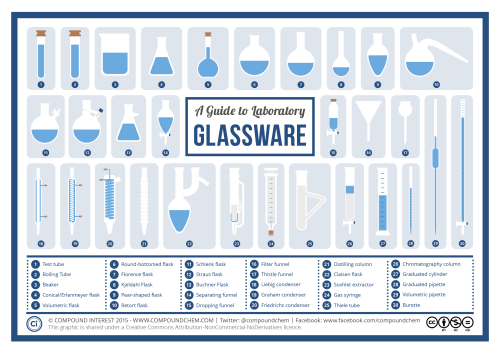 compoundchem:  Don’t know your Florence flasks from your Schlenk flasks? Check out this guide to chemistry glassware! Larger image & more detail on what each is for here: http://wp.me/p4aPLT-12e