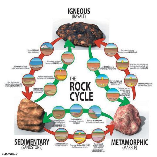 Excellent diagram from Matt Williard explaining the Rock Cycle. Taken from http://www.slidefinder.ne