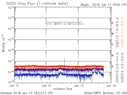 Here is the current forecast discussion on space weather and geophysical activity, issued 2018 Jan 13 1230 UTC.
Solar Activity
24 hr Summary: Solar activity was very low and no Earth-directed CMEs were observed in available coronagraph...