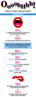 senorrowland:carnapptural:  huffingtonpost:  Cosmo’s Female Orgasm Survey Tells You Everything You Need To KnowA new survey suggests that the orgasm gap is very, very real.Cosmopolitan surveyed over 2,300 women aged 18-40 in an online poll about the