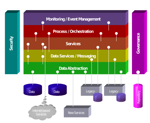 Service-oriented architecture