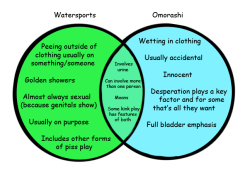 omomemes:  A lot of people talk about how omo and watersports are different so here’s a lame venn diagram to show the difference   