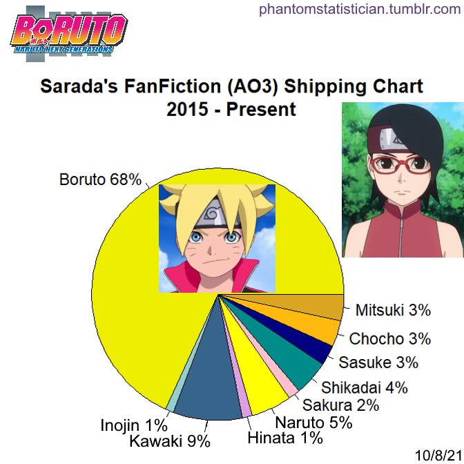 Fandom FanFiction Statistics — Fandom: Boruto: Naruto Next Generations  Sample