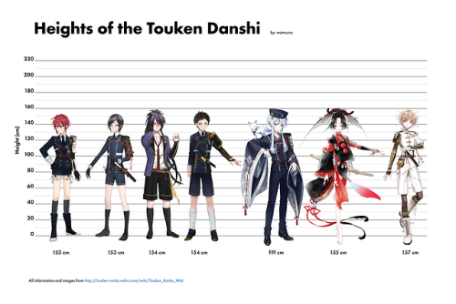 wamuura: so i’ve been watching TONS of touken ranbu and i was wondering exactly how tall all of the 