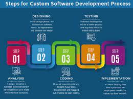 Developing software or an application that meets specific business requirements is necessary for sur