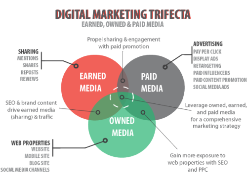 Follow Entrepreneur Marketing——–The trifecta of digital marketing.