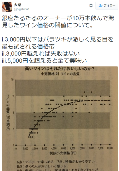 bd089p: mug-g: 大柴さんはTwitterを使っています: “銀座たるたるのオーナーが10万本飲んで発見したワイン価格の閾値について。 i.3,000円以下はバラツキが激しく見る目を最も