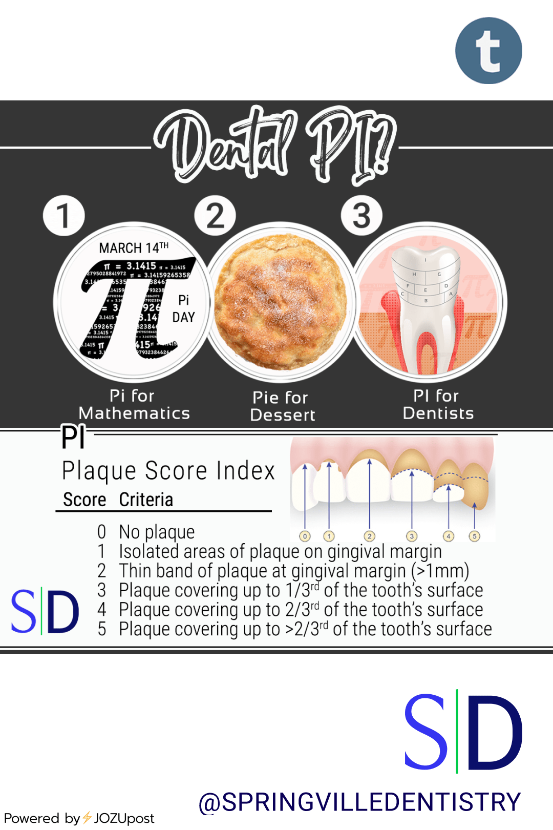 Happy Pi Day! 3..14.21 - 𝛑 🍰 PI for Dentist means something entirely different than something used in math or a delicious dessert you eat after Thanksgiving dinner. In Dental Medicine, The Plaque Index (PI) is a scoring system, developed by Silness...