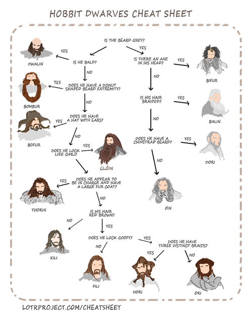 everythinglordoftherings: Hobbit Dwarves Cheat Sheet