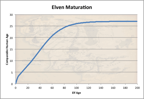 lintamande:magicbunni:lintamande:The only information we have on Elven childhood and maturation come