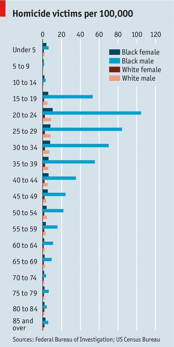 theeconomist:
“ Who gets murdered in America
The murder rate in America among black men between the ages of 20-24 is over 100 per 100,000. If this group were a country, it would be more violent than Honduras, the world’s most violent nation.
”
– From...