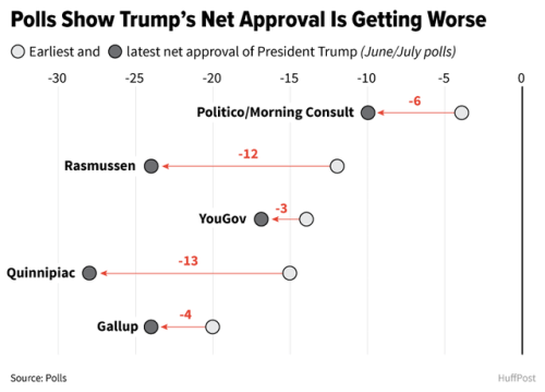 Trump’s approval ratings look like they’re taking another dip http://www.huffingtonpost.