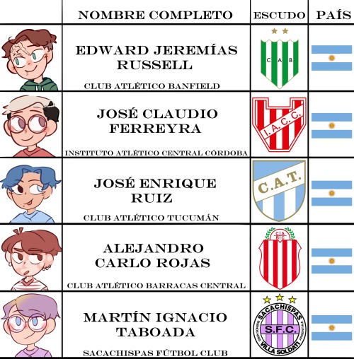 Edward Jeremías Russel como Club Atlético Banfield
José Claudio Ferreyra como Instituto Atletico Central Córdoba
José Enrique Ruiz como Club Atlético Tucumán
Alejandro Carlo Rojas como Club Atlético Barracas Central
Martín Ignacio Taboada como Sacachispas Fútbol Club
Todos ellos clubes argentinos