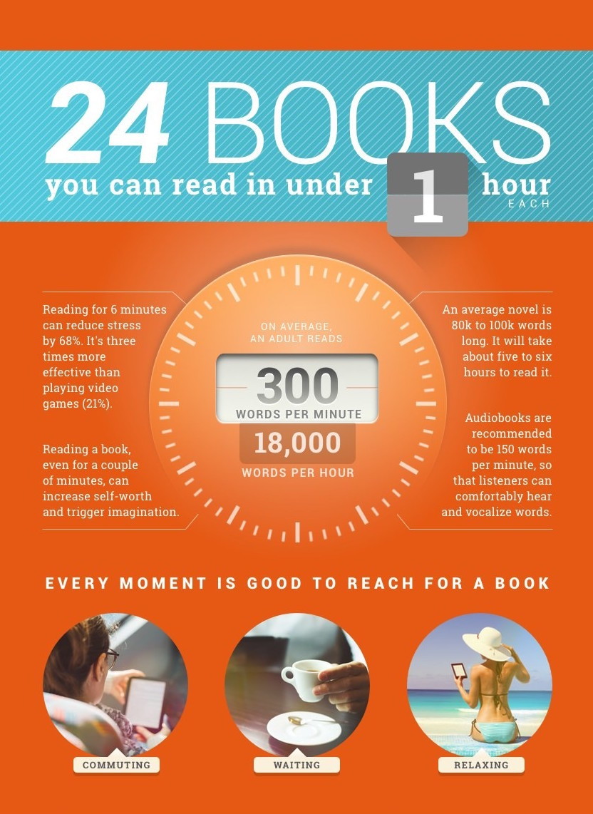 culturenlifestyle:
“ 24 Books to Read Under One Hour
If you have a super busy schedule between work, home, your friends and school, chances are you have not read as many books as you wished to this year. Ebook Friendly has composed this stunning...