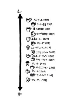 carudamon119: 432‏ @utinoinu2 コーヒー1杯価格メモ！