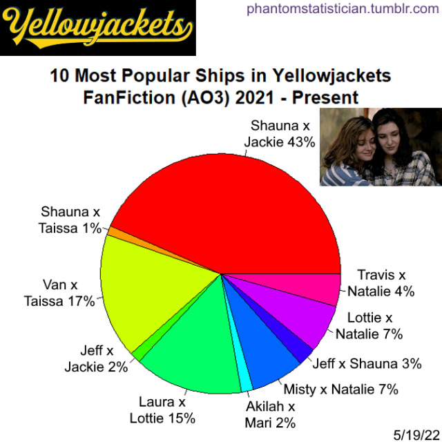 Fandom: YellowjacketsSample Size: 258 storiesSource: AO3 #shauna shipman#jackie taylor#van palmer#vanessa palmer#taissa turner#laura lee#lottie matthews#misty quigley#natalie scatorccio#travis martinez#jeff sadecki#akilah#mari#yellowjackets#fanfiction#ao3#statistics#phantom statistician #shauna x jackie  #jackie x shauna