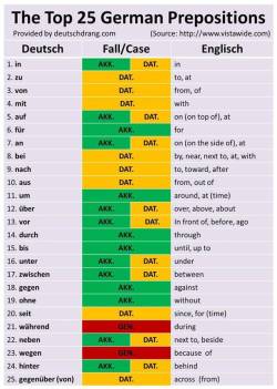 koffeekittensworld:  Top 25 German Prepositions 