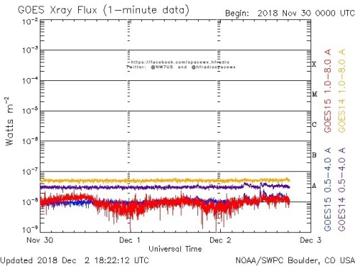 Here is the current forecast discussion on space weather and geophysical activity, issued 2018 Dec 02 1230 UTC.
Solar Activity
24 hr Summary: Solar activity was very low under a spotless solar disk. No Earth-directed CMEs were observed in available...