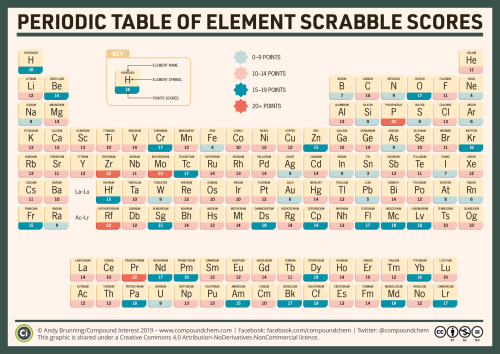 Today is #NationalScrabbleDay! Zirconium is one of the three highest-scoring element names in Scrabb