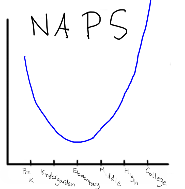 therighteousdude:  Graphs throughout your school career 