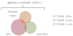 Deli-Hell-Me:  Tv局系Vodのスマホからの利用者数は500万人超、Tverは約250万人