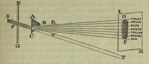magictransistor:  Thomas Dick. The Practical Astronomer. 1845. 