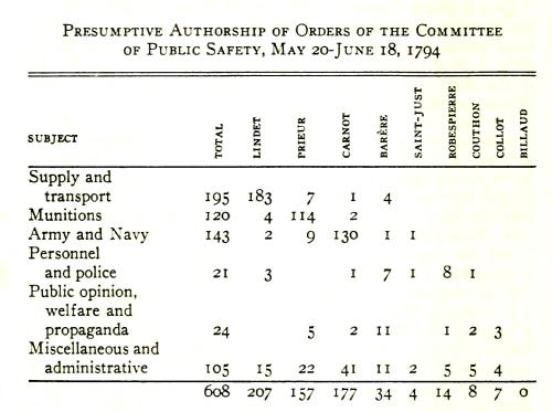 rbzpr:Presumptive authorship of orders of the Committee of Public Safety, May 20 - June 18, 1794Sour