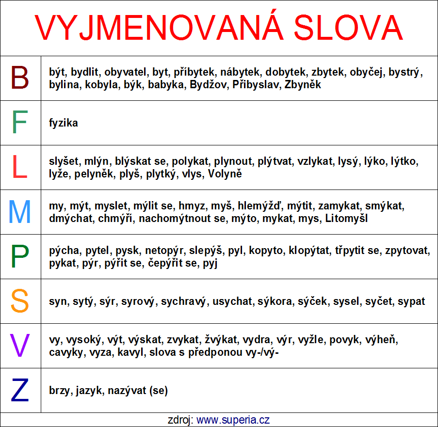 Kde se vzala vyjmenovaná slova?