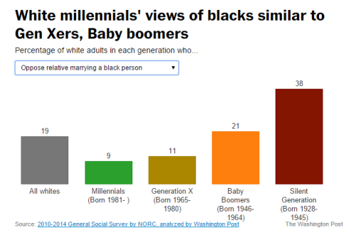 talesofthestarshipregeneration:whitetears365:wordstomeawhisper:Millennials are just about as racist 