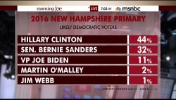 pointlesssugg:  king-emare:  brbjellyfishing:  *sips tea for those of yall saying Bernie has no chance*  lets get him pass hillary  He NEEDS to pass Hillary for media to actually take him seriously. 