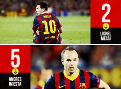 piqueque:  11 FC Barcelona players in FourFourTwo’s Top 100 Players in the World. (inspired by.) 